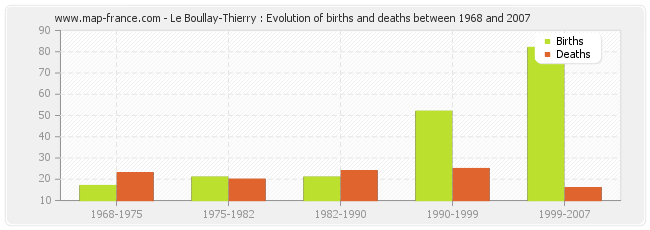Le Boullay-Thierry : Evolution of births and deaths between 1968 and 2007